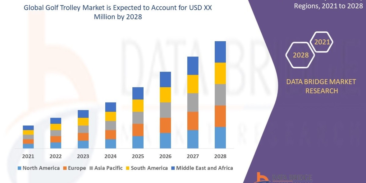 Golf Trolley Market Size, Share, Trends, Demand, Future Growth, Challenges and Competitive Analysis