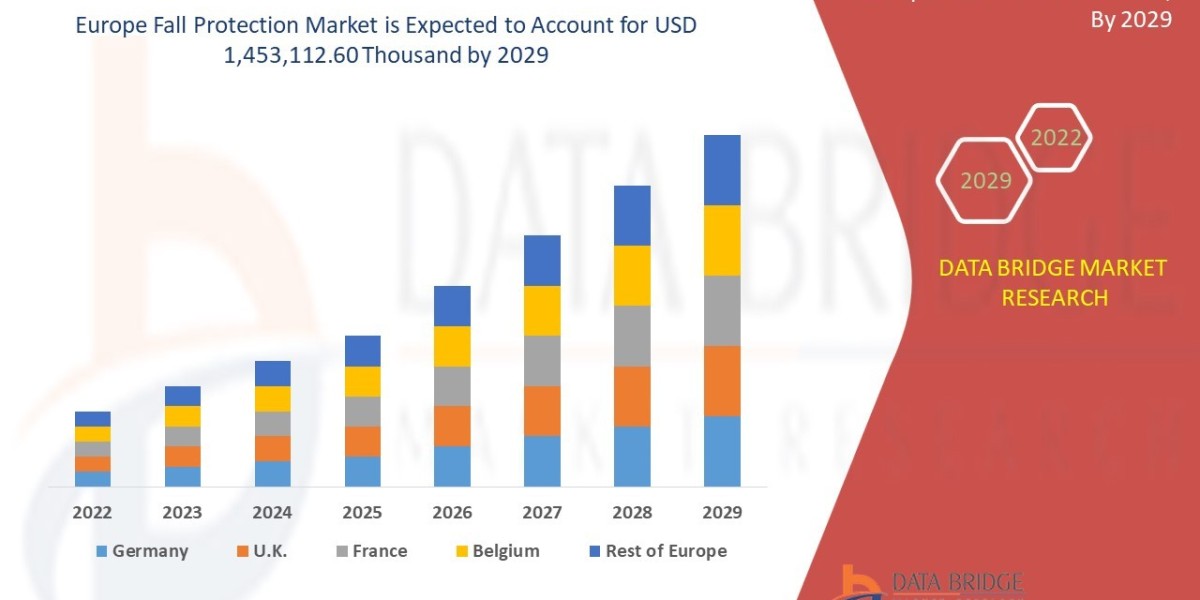 Europe Fall Protection Market Overview, Growth Analysis, Trends and Forecast By 2029