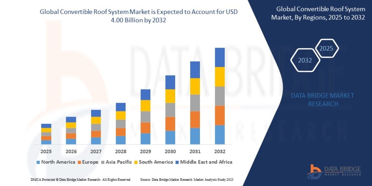 Convertible Roof System Market Driven by Luxury Vehicle Demand and Automotive Innovation