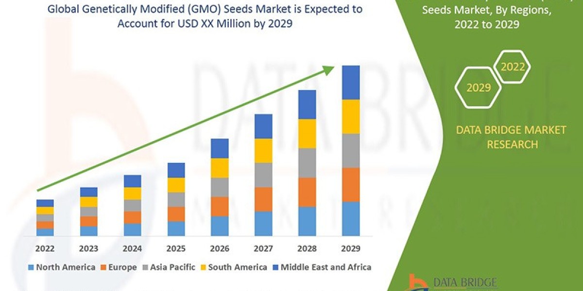 Genetically Modified (GMO) Seeds Market (CAGR) of 7.60% during the forecast period of 2022-2029.