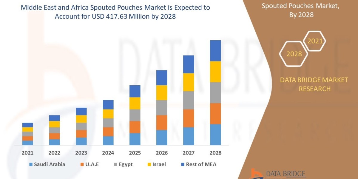 Middle East and Africa Spouted Pouches  Market Overview: Size, Share, Opportunities & Future Projections