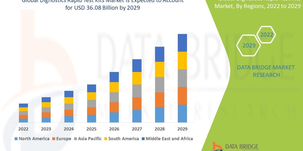 Diagnostic Rapid Test Kits Market is expected to grow upto USD 41.03 billion by 2031.