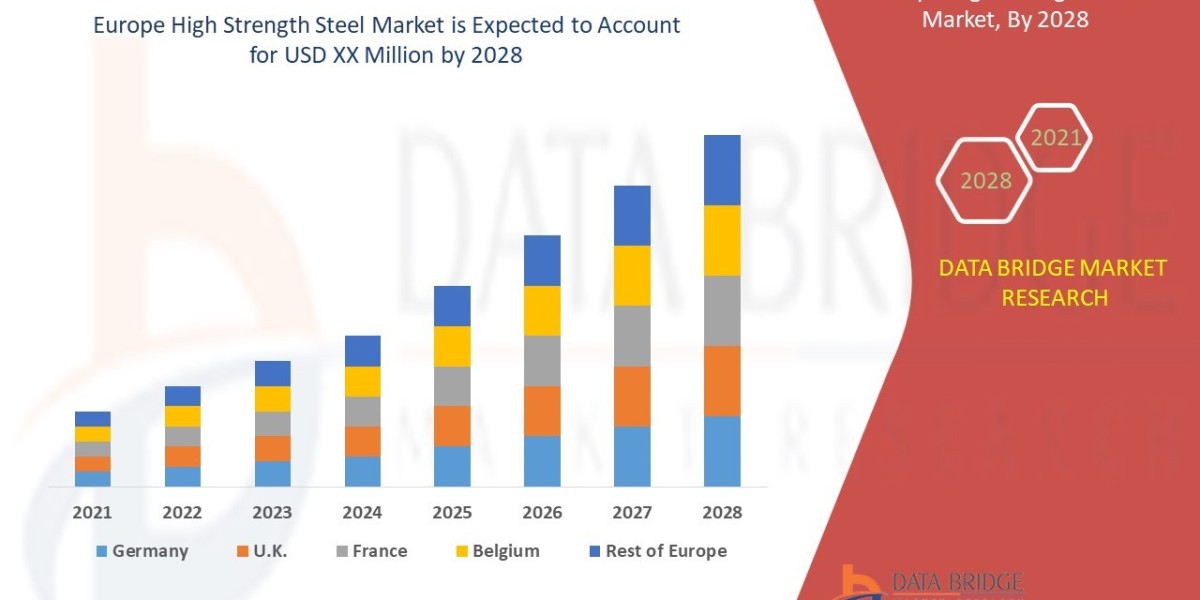 Europe High Strength Steel Market at a rate of 8.5% in the forecast period of 2021 to 2028.
