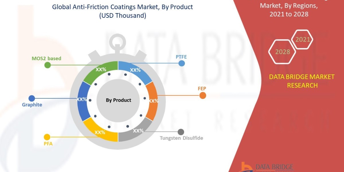 Anti-Friction Coatings  Market Demand & Growth Outlook in North America (2025–2030)