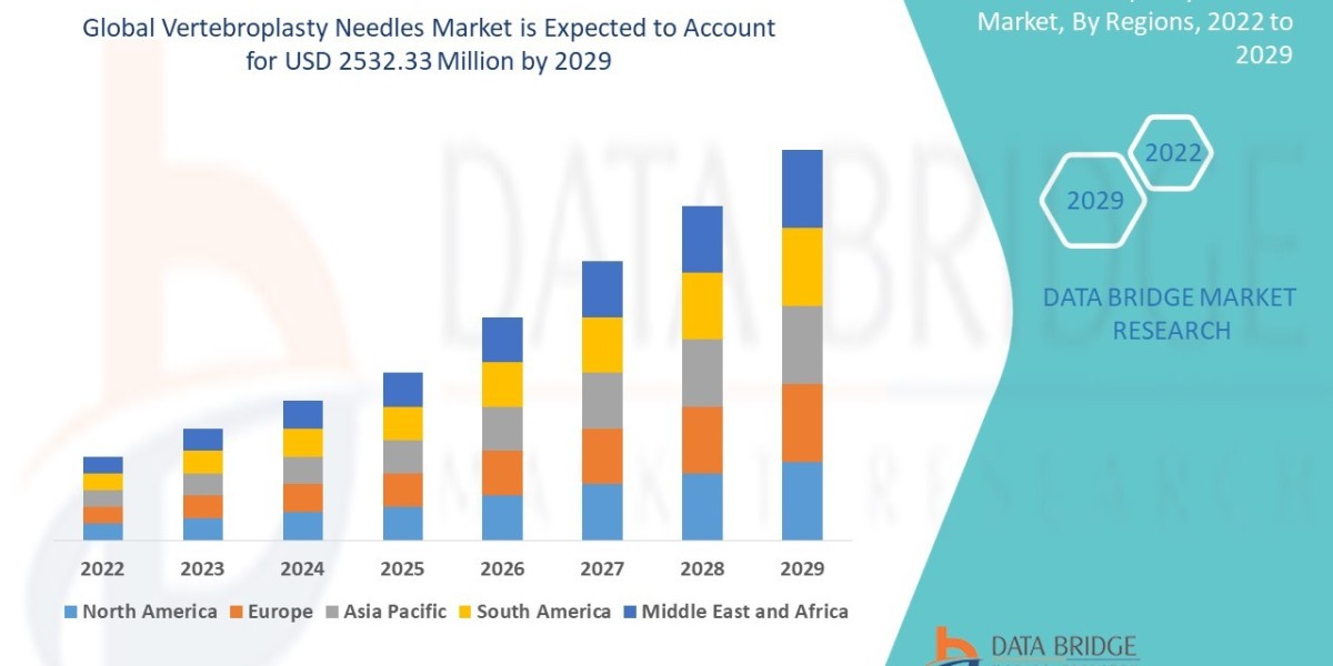 Vertebroplasty Needles Market Revenue Analysis: Growth, Share, Value, Size, and Insights