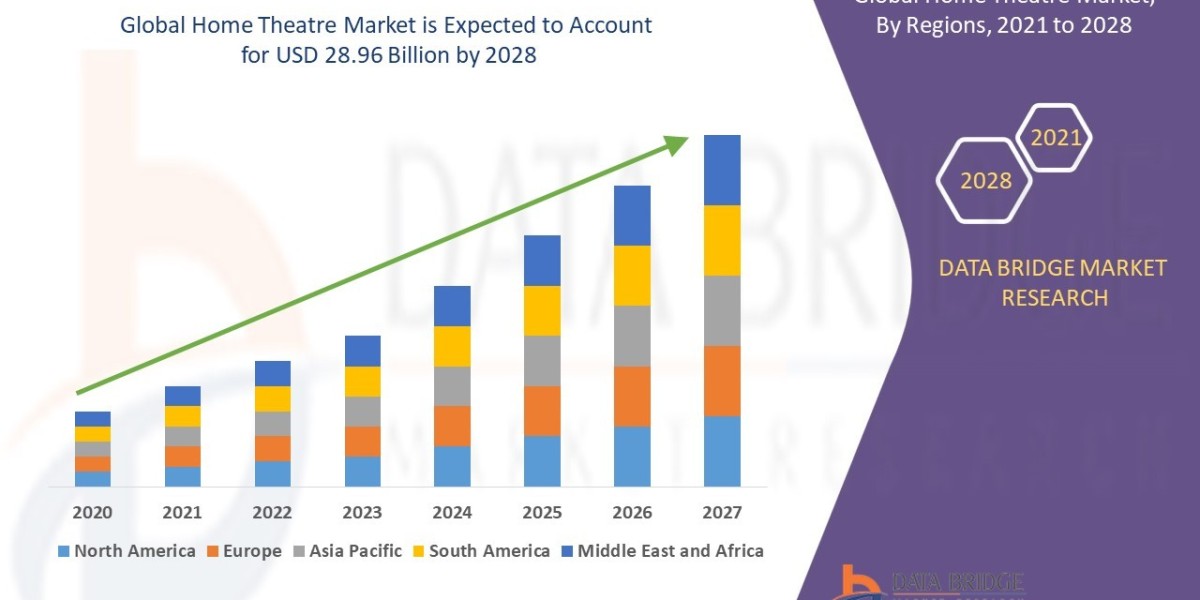 Home Theatre Market Trends: Growth, Share, Value, Size, and Analysis