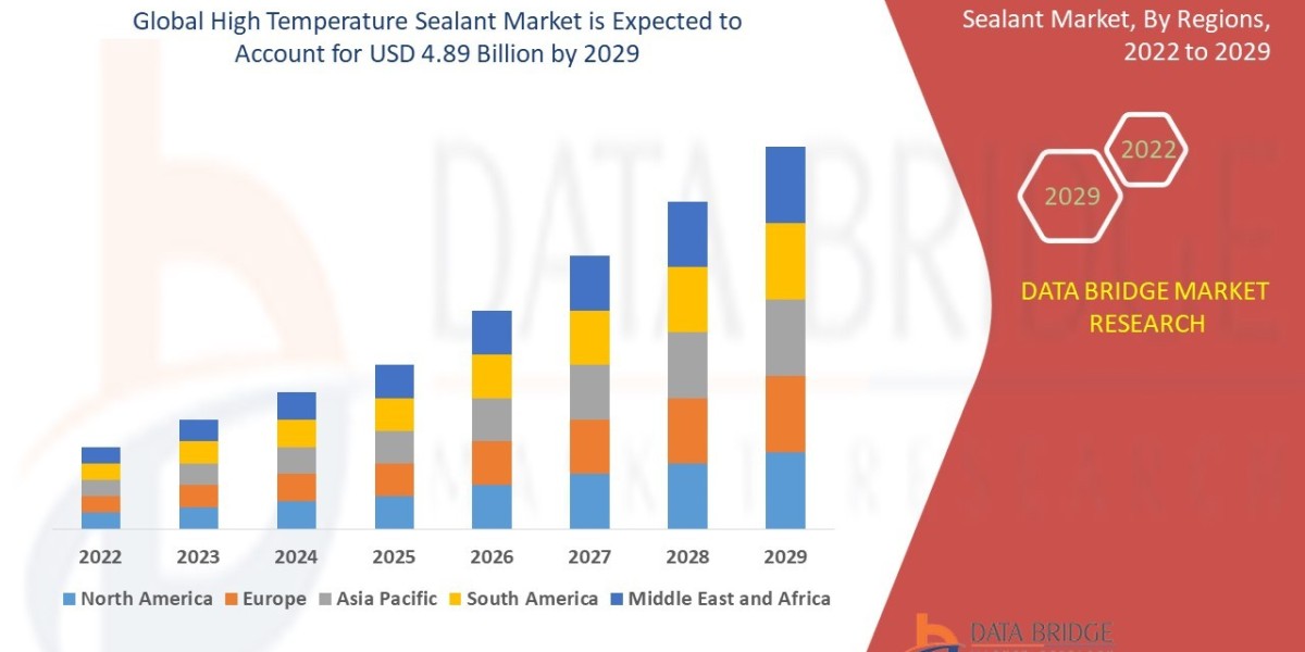 High Temperature Sealant Market Graph: Growth, Share, Value, Size, and Insights