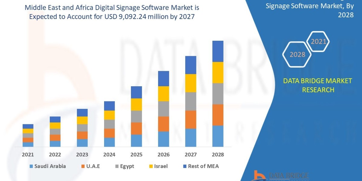 Middle East and Africa Digital Signage Software Market expected to reach USD 1,173.16 million by 2028