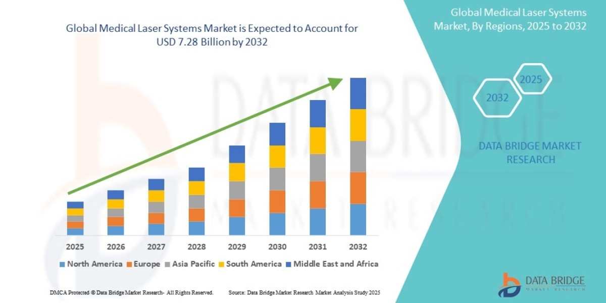 Medical Laser Systems Market Investment Sphere, Value Chain Segment and Market Scope