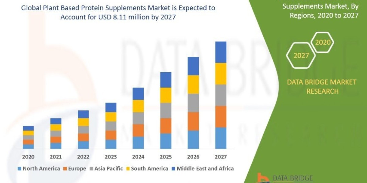 Global Plant Based Protein Supplements Market Overview, Growth Analysis, Trends and Forecast By 2032