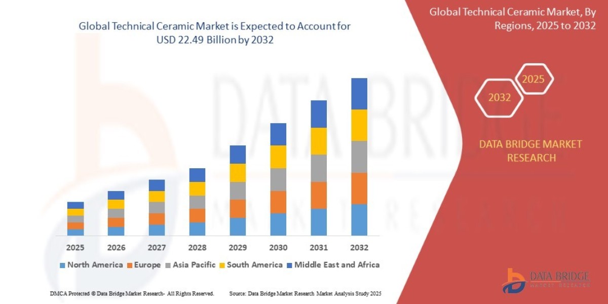 Global Technical Ceramic Market Overview, Growth Analysis, Trends and Forecast By 2032