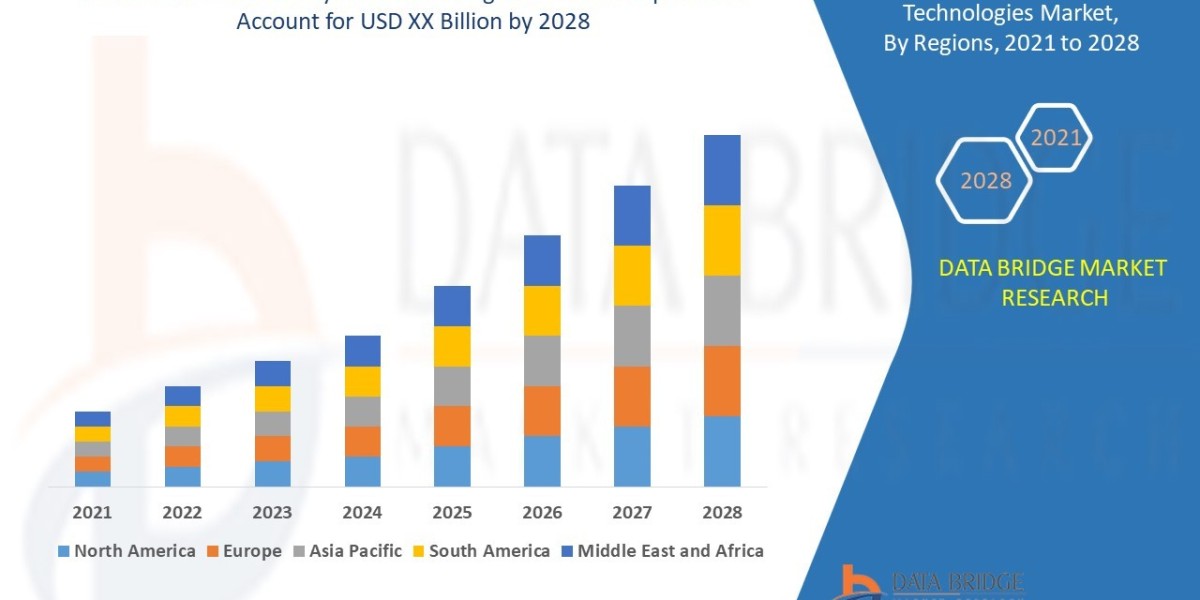 Mobile Wallet Payment Technologies Market Size, Share, Trends, Demand, Future Growth, Challenges and Competitive Analysi