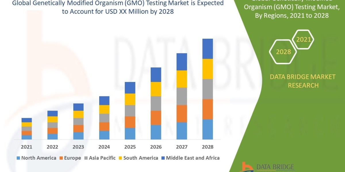 Genetically Modified Organism Testing Market Size, Share, Trends, Opportunities, Key Drivers and Growth Prospectus