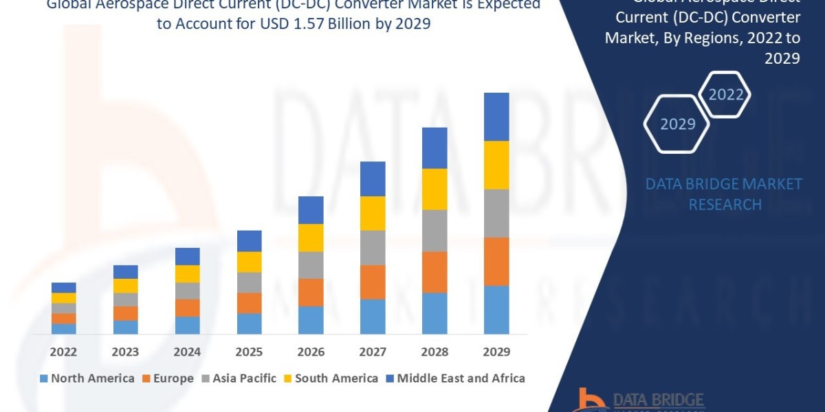 Aerospace Direct Current (DC-DC) Converter Market Overview, Growth Analysis, Trends and Forecast By 2029