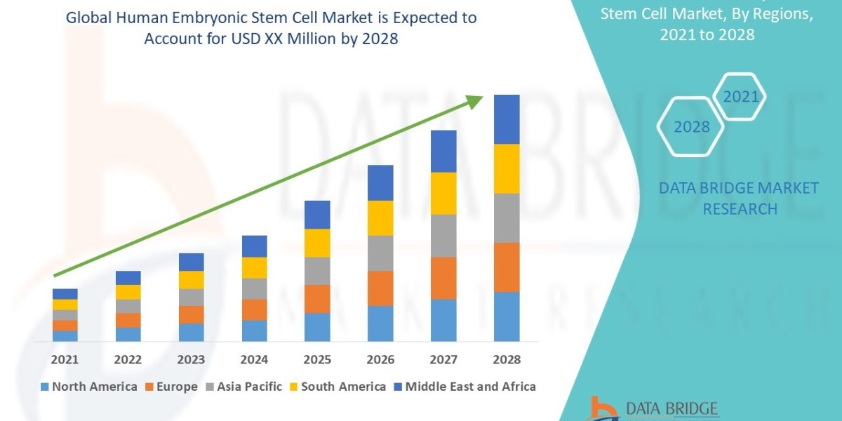 Human Embryonic Stem Cell Market Investment Sphere, Value Chain Segment and Market Scope