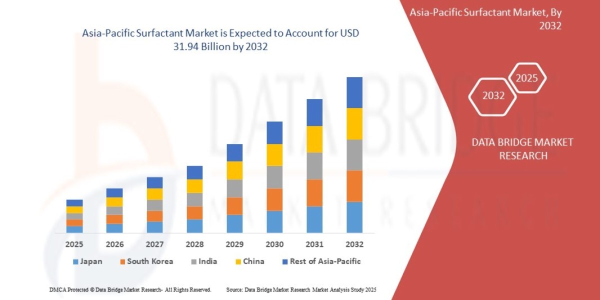 Asia-Pacific Surfactant Market Investment Sphere, Value Chain Segment and Market Scope