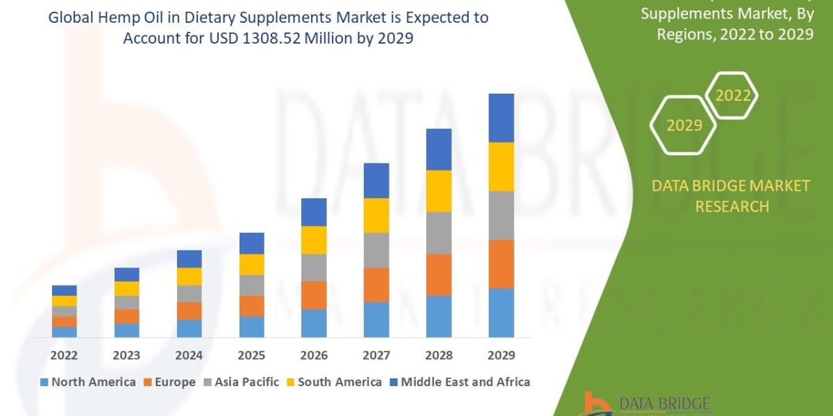 Hemp Oil in Dietary Supplements Market Leaders: Growth, Share, Value, Size, and Scope