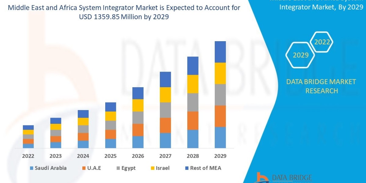 Middle East and Africa System Integrator Market for Retail and Consumer Goods  CAGR of 11.30% during the forecast period