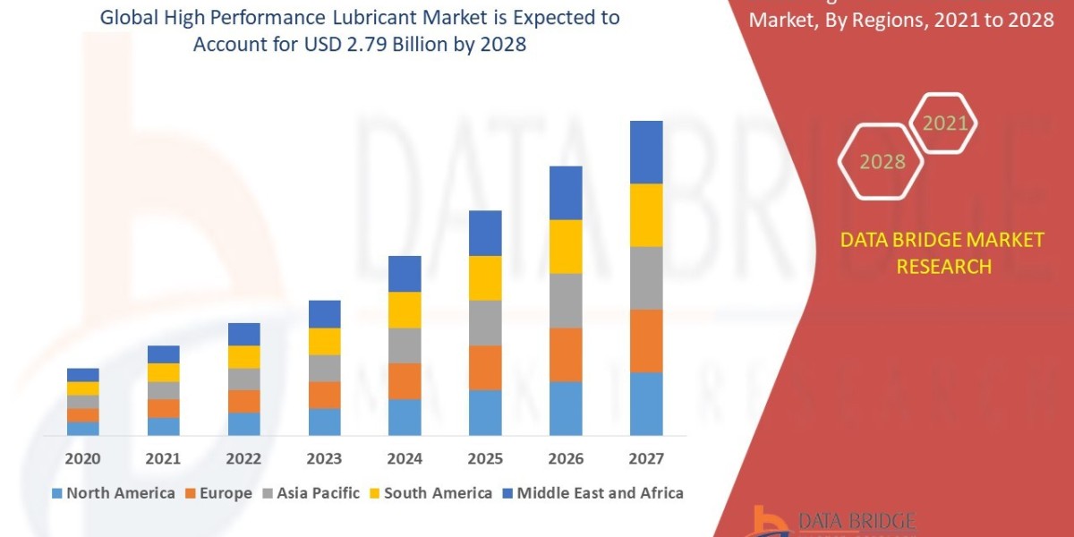 High Performance Lubricant Market Size, Share, Trends, Key Drivers, Growth and Opportunity Analysis