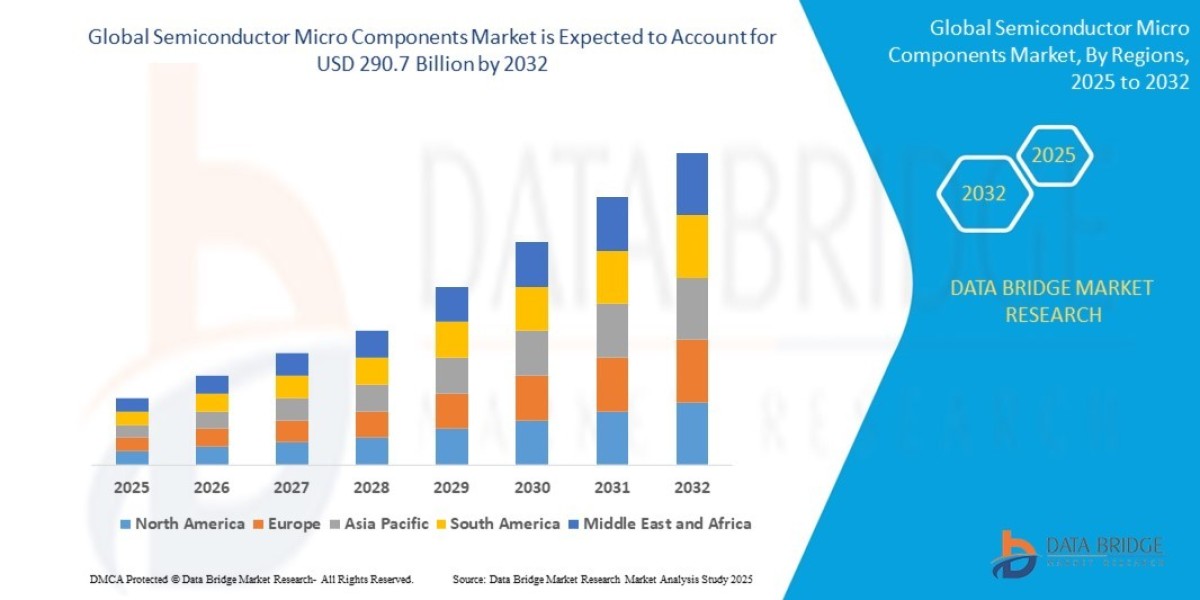 Global Semiconductor Micro Components Market Overview, Growth Analysis, Trends and Forecast By 2032