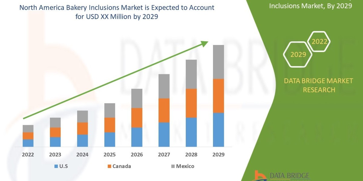 North America Bakery Inclusions Market Overview, Growth Analysis, Trends and Forecast By 2029