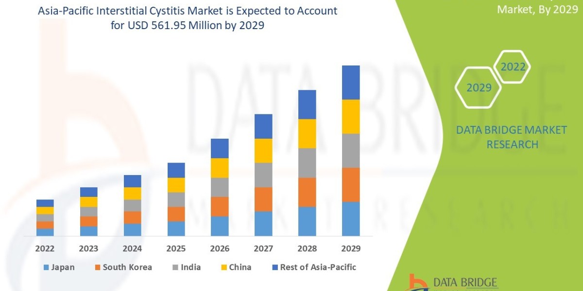 Asia-Pacific Interstitial Cystitis Market  is expected to reach USD 561.95 million by 2029.