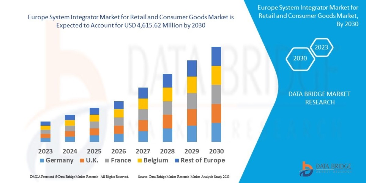 Europe System Integrator Market CAGR of 11.9% during the forecast period.