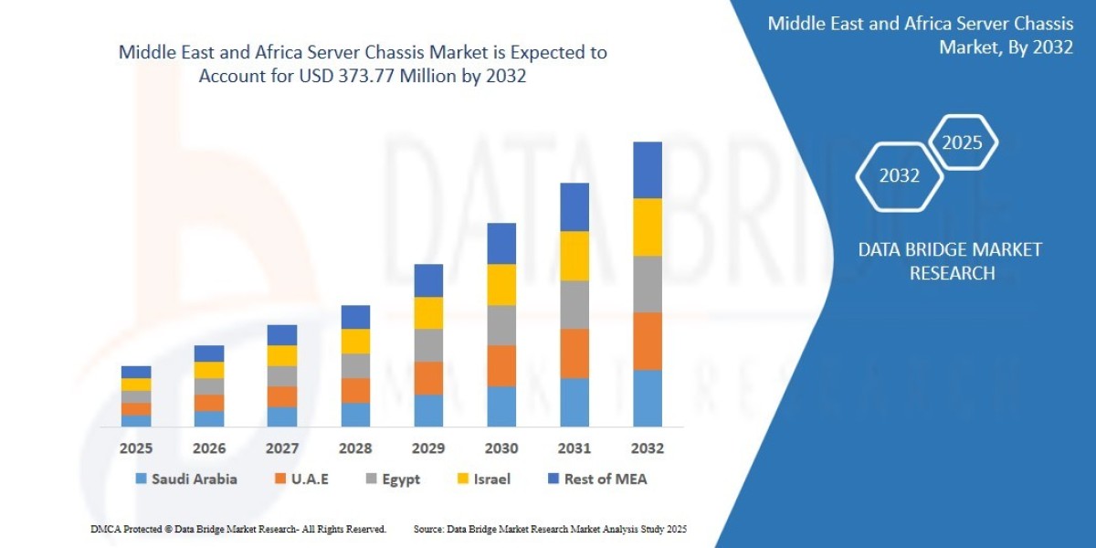 Middle East and Africa Server Chassis Market expected to reach USD 373.77 Million by 2032