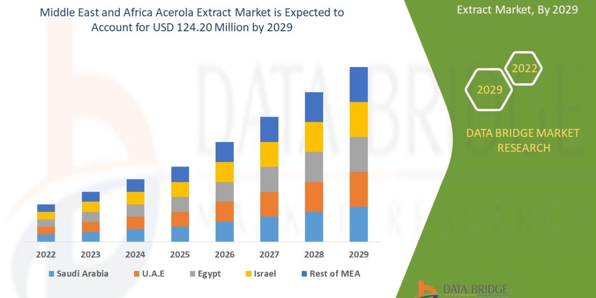 Middle East and Africa Acerola Extract Market expected to reach the value of USD 124.20 million by 2029