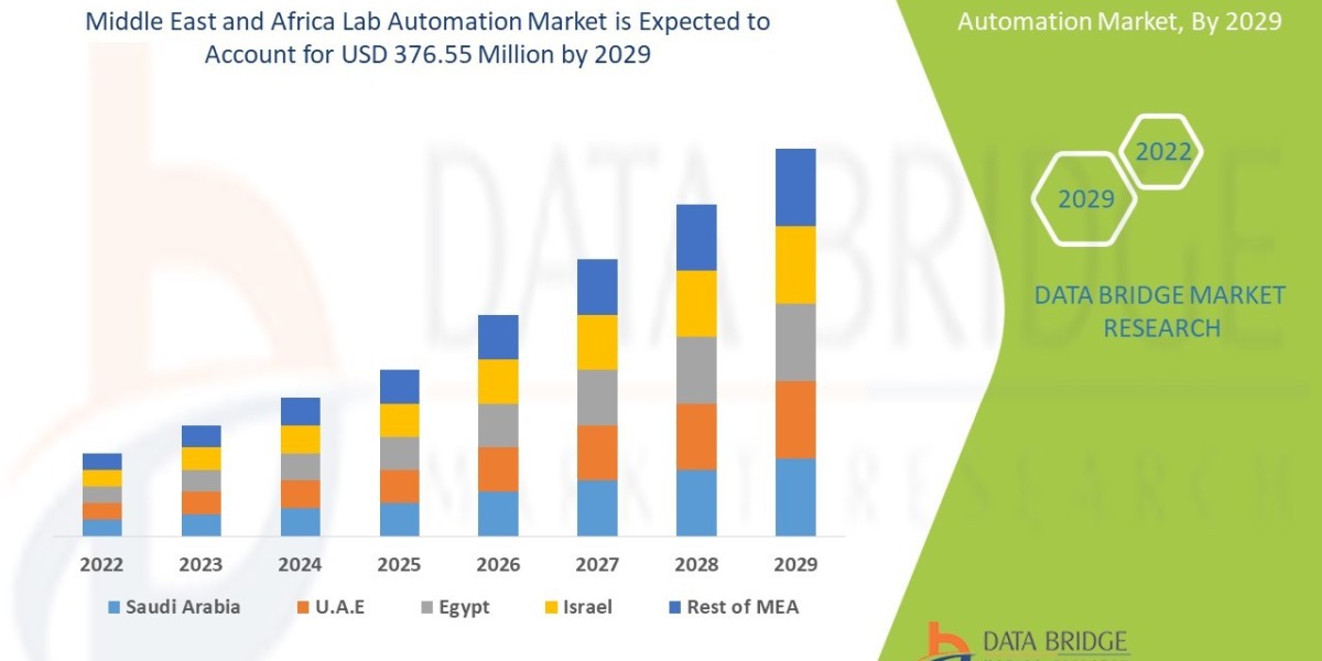 Middle East and Africa Medical Device Regulatory Affairs Outsourcing Market CAGR of 10.8% in the forecast period of 2021