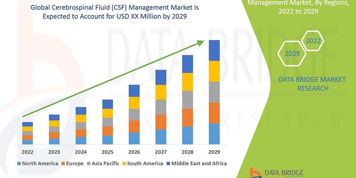 CSF Management Market Outlook: Growth, Share & Opportunities
