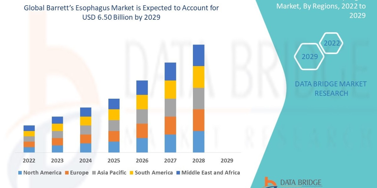 Barrett’s Esophagus Market Trends, Size & Growth Forecast