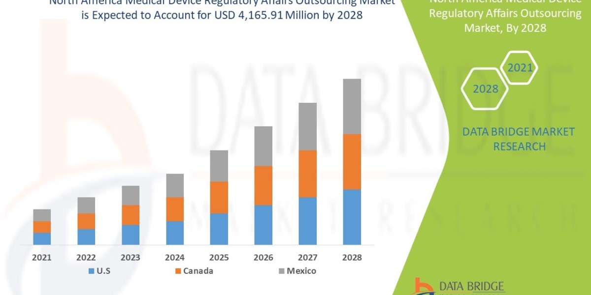 North America Medical Device Regulatory Affairs Outsourcing Market CAGR of 12.4% in the forecast period of 2021 to 2028