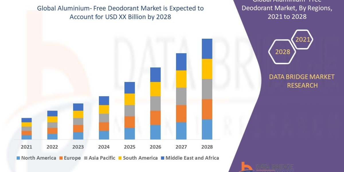 Aluminium-Free Deodorant Market Investment Sphere, Value Chain Segment and Market Scope