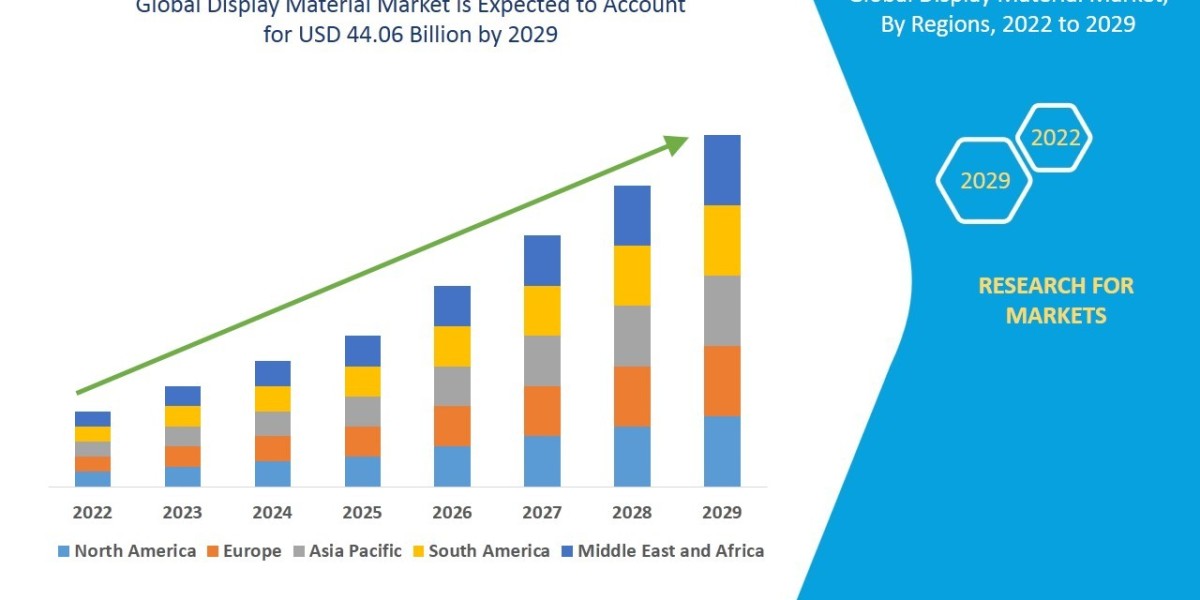 Display Material Market Industry Statistics: Growth, Share, Value, and Trends