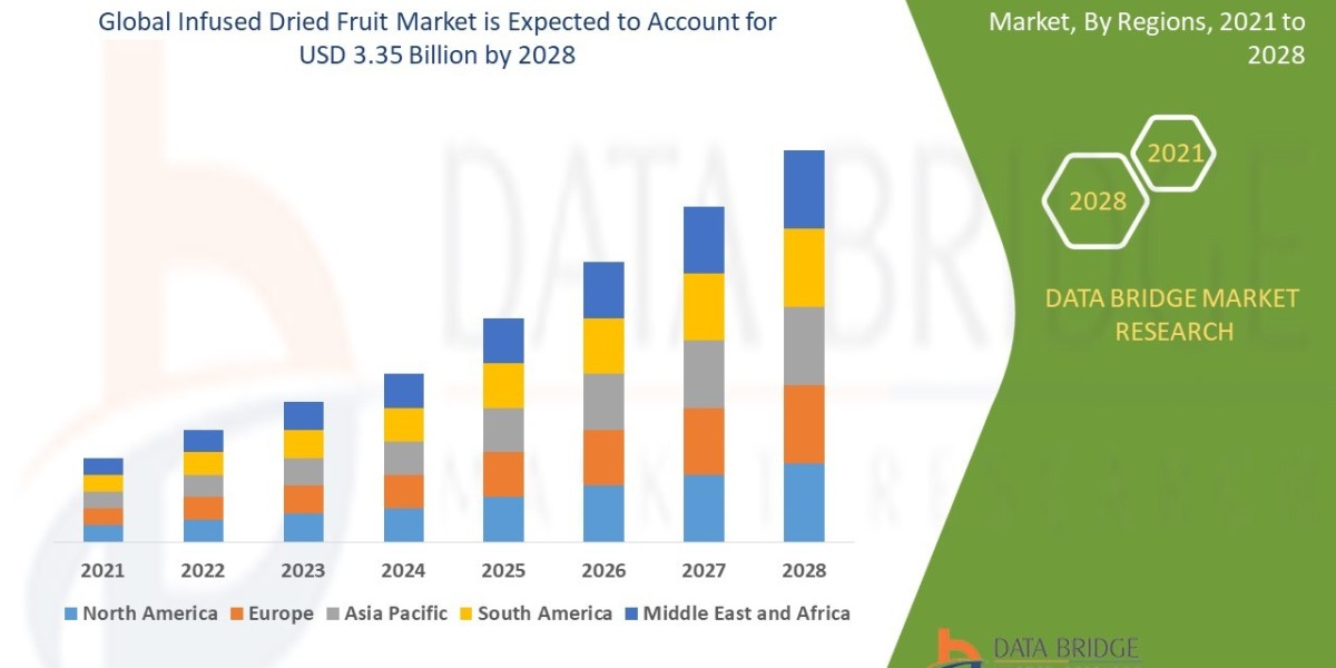 Infused Dried Fruit Market Size, Share, Trends, Key Drivers, Growth Opportunities and Competitive Outlook