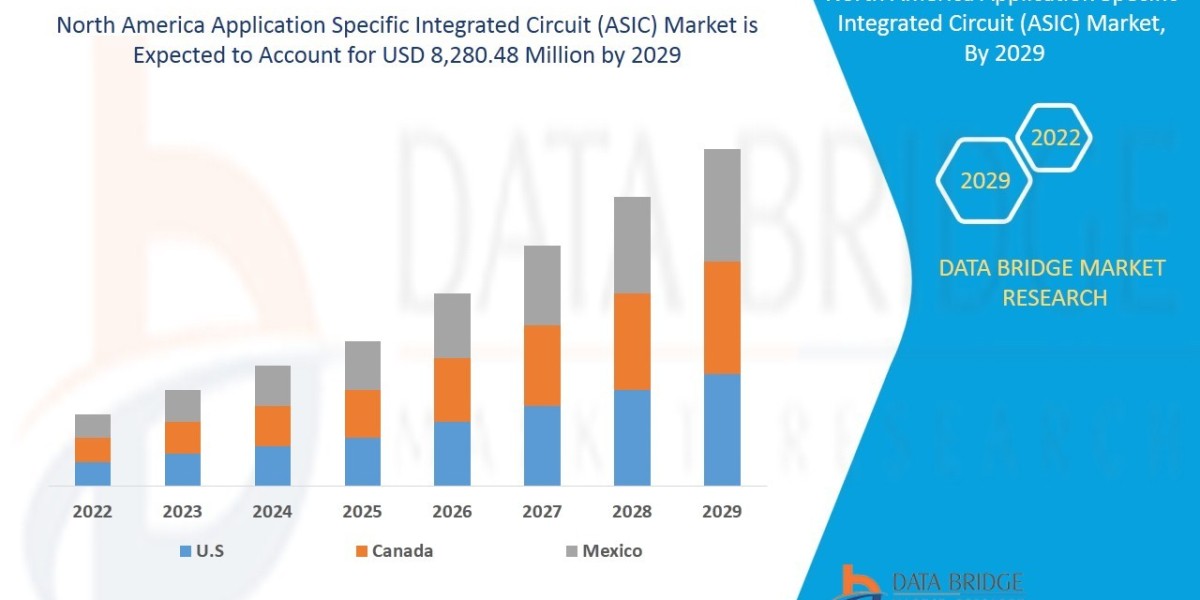 North America Application Specific Integrated Circuit (ASIC) Market expected to reach USD 8,280.48 million by 2029