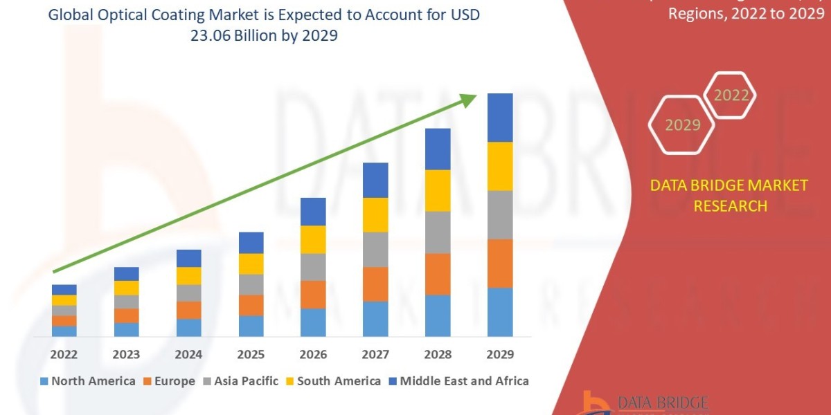 Optical Coating  Industry Landscape: Demand, Key Drivers & Growth Prospects