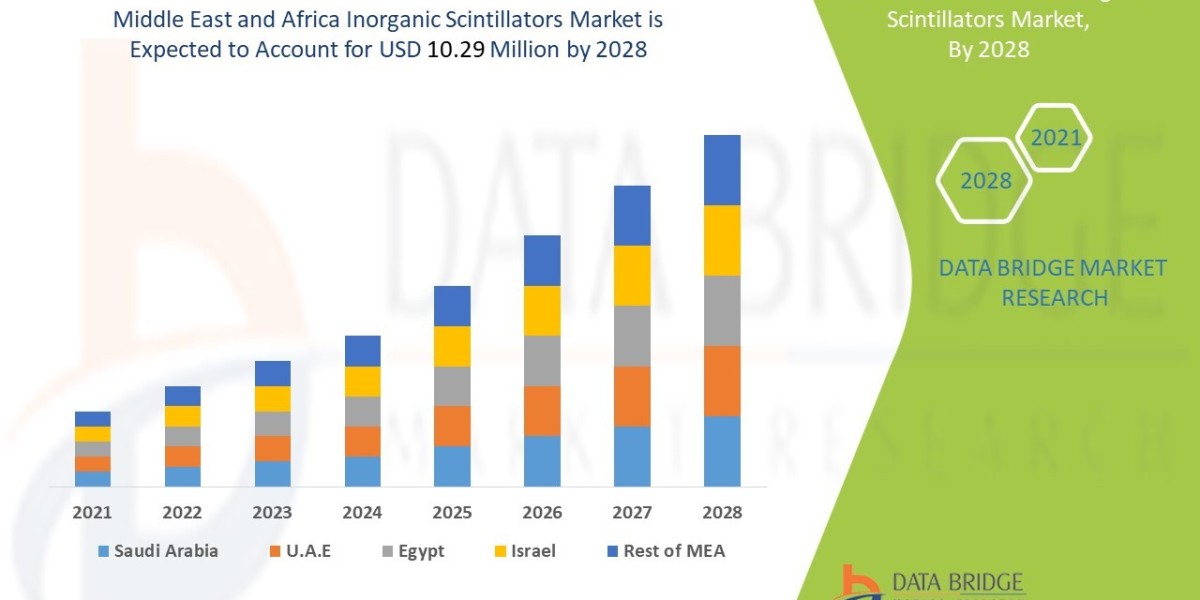 Middle East and Africa Inorganic Scintillators Market expected to reach USD 10.29 million by 2028