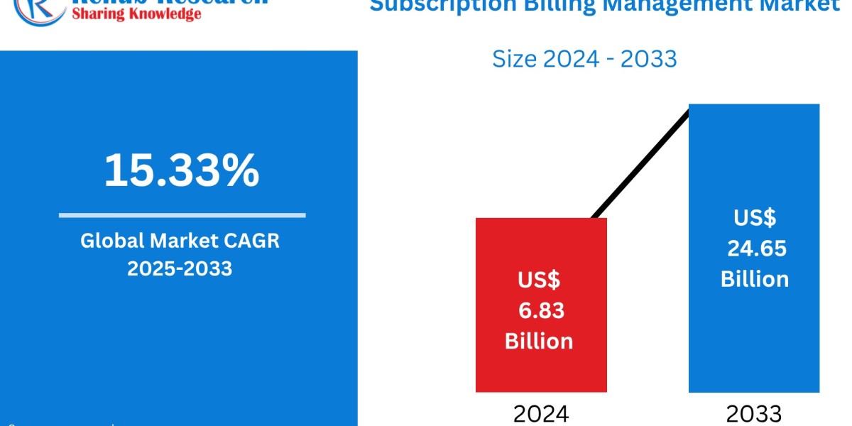 Global Subscription Billing Management Market Poised to Reach US$ 24.65 Billion by 2033
