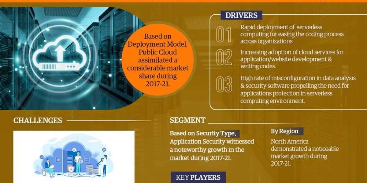 Serverless Security Market Scope, Size and Forecast Analysis Report 2027
