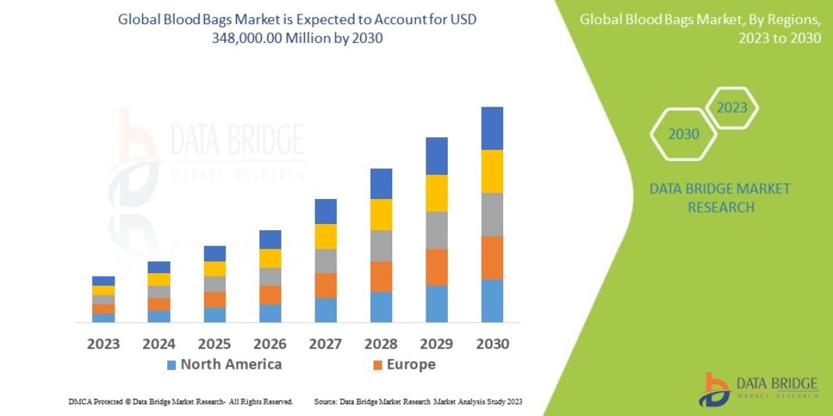 Blood Bags Market Investment Sphere, Value Chain Segment and Market Scope