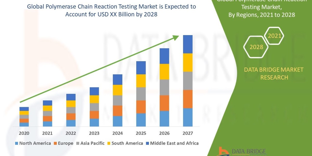 Polymerase Chain Reaction Testing Market Size, Share, Key Drivers, Trends, Challenges and Competitive Analysis