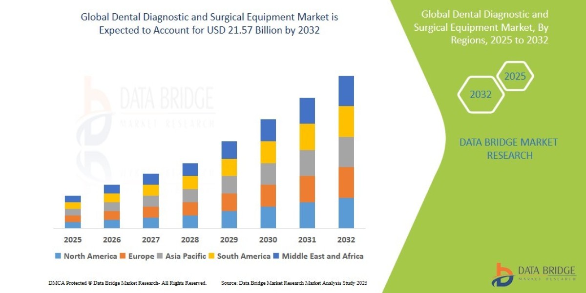 Dental Equipment Market Grows with Increased Focus on Oral Health and Cosmetic Dentistry
