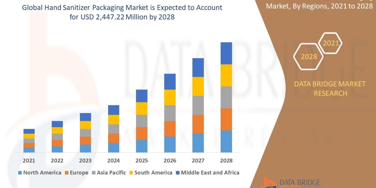 Hand Sanitizer Packaging Market Size, Share, Trends, Growth Opportunities, Key Drivers and Competitive Outlook