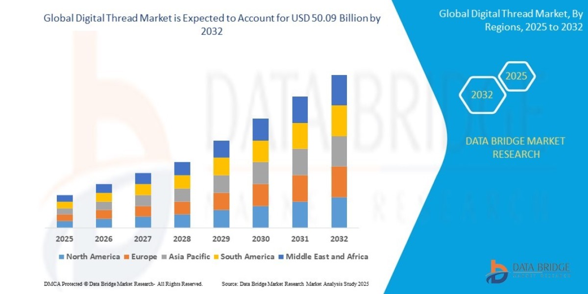 Digital Thread Market Opportunities: Growth, Share, Value, Size, and Scope