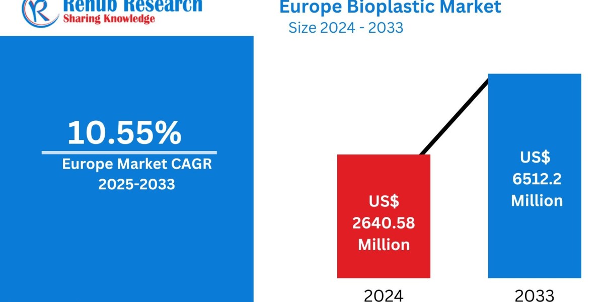 ? Europe Bioplastic Market Poised for Robust Growth, Set to Surpass US$ 6.51 Billion by 2033
