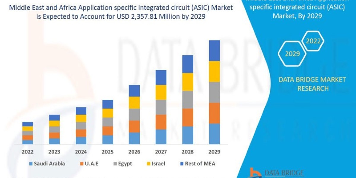 Middle East and Africa Application specific integrated circuit (ASIC) Market expected to reach USD 2,357.81 million by 2