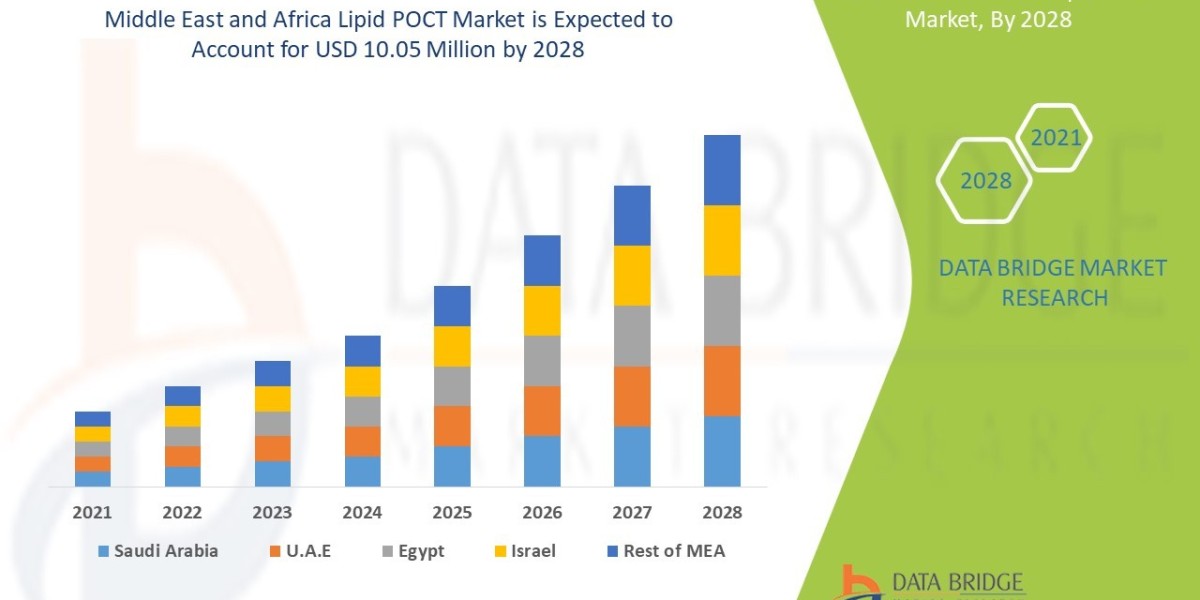 Middle East and Africa Lipid POCT Market expected to reach USD 10.05 million by 2028
