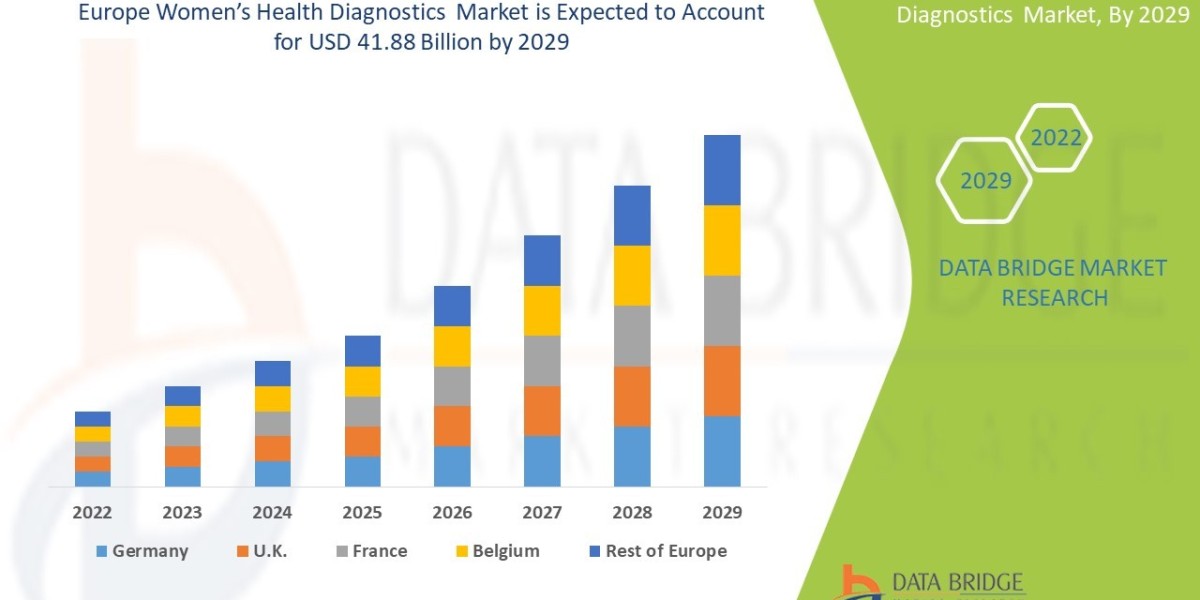 Europe Women’s Health Diagnostics Market CAGR of 5.9% during the forecast period 2022-2029.